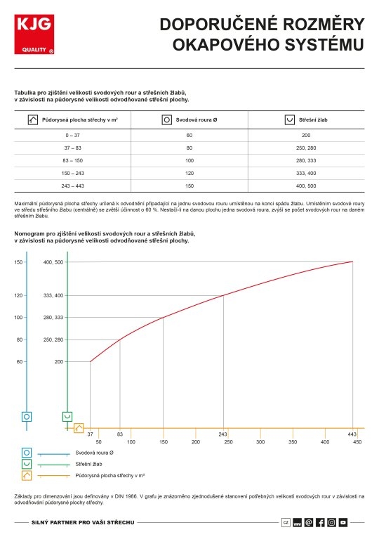 Doporučené rozměry okapového systému